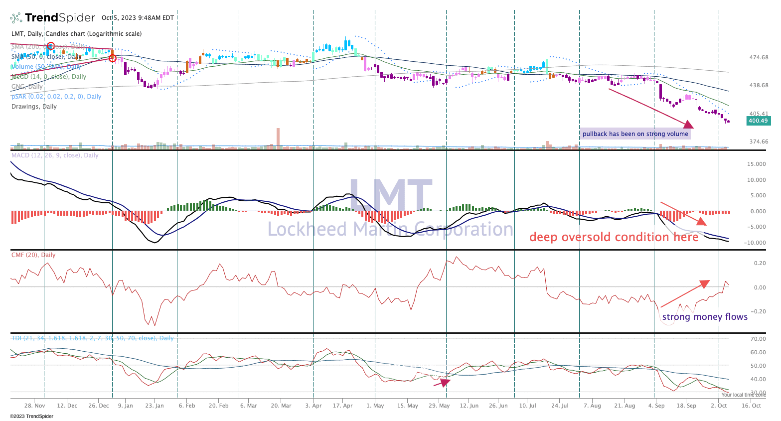 Chart of the Day: This Stock Has Cooled Its Engines | TheStreet Pro