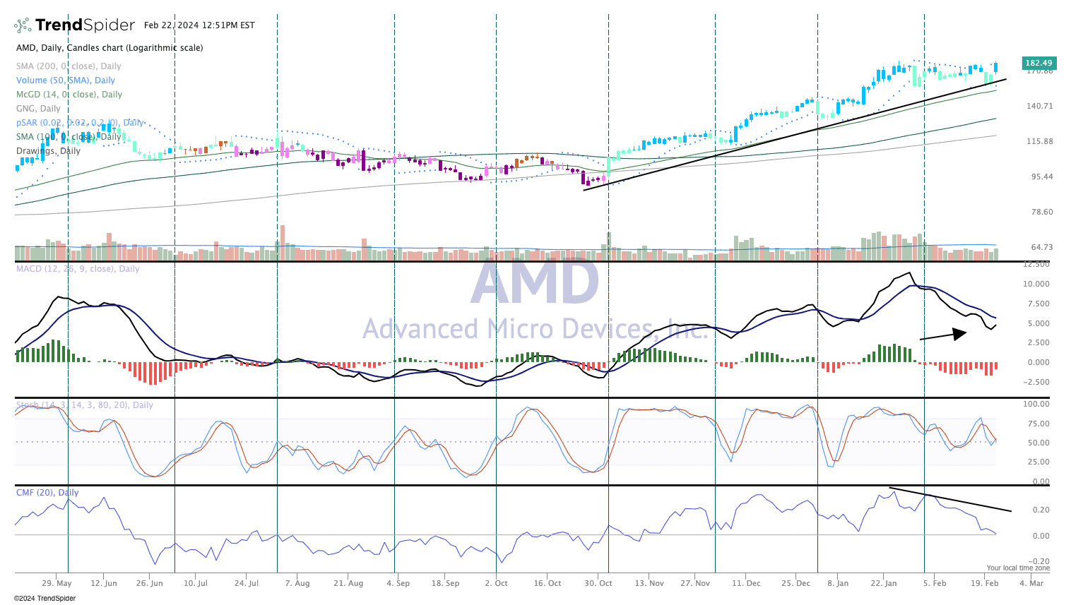 Chart of the Day: Bullpen Name AMD Is Making a Run to the Upside ...